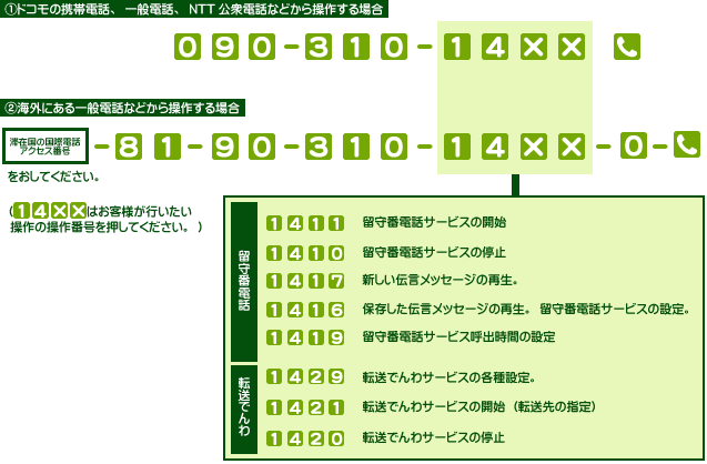 （1）ドコモの携帯電話、一般電話、NTT公衆電話などから操作する場合[090-310-14××][電話マーク]。（2）海外にある一般電話などから操作する場合[滞在国の国際電話アクセス番号-81-90-310-14××-0][電話マーク]。[14××]はお客様が行いたい操作の操作番号を押してください。[1411]留守番電話サービスの開始。[1410]留守番電話サービスの停止。[1417]新しい伝言メッセージの再生。[1416]保存した伝言メッセージの再生、留守番電話サービスの設定。[1419]留守番電話サービス呼出時間の設定。[1429]転送でんわサービスの各種設定。[1421]転送でんわサービスの開始（転送先の指定）。[1420]転送でんわサービスの停止。