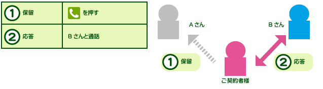 (1)保留 [電話マークを押す] (2)応答 Bさんと通話