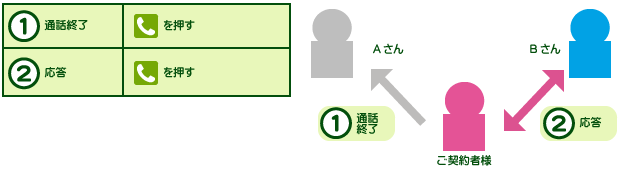 (1)通話終了 [電話マークを押す] (2)応答 [電話マーク]を押す