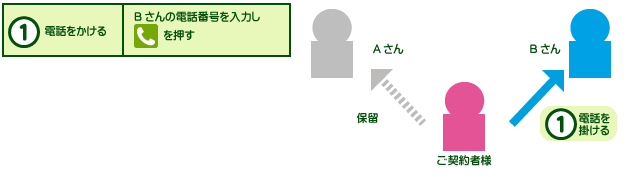 (1)電話をかける Bさんの電話番号を入力し[電話マーク]を押す